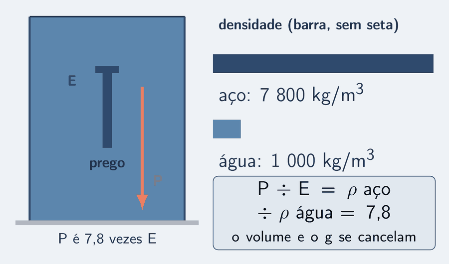 Um prego de aço, em azul, dentro de água azul-céu, com a seta salmão do peso, comprida, para baixo, e a seta azul-céu do empuxo, curta, para cima, na razão de quase oito para um. Ao lado, duas barras horizontais de densidade, sem seta: a do aço, em azul, longa, 7 800 kg por metro cúbico; a da água, em azul-céu, curta, 1 000 kg por metro cúbico. Um cartão: P dividido por E é igual a rô do aço dividido por rô da água, igual a 7,8; o volume e o g se cancelam.