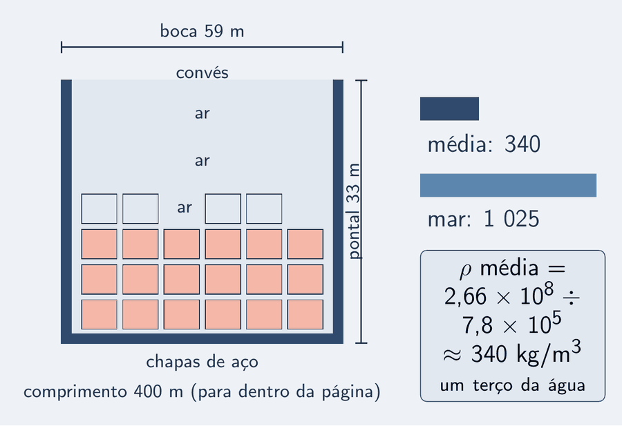 O casco em corte transversal, desenhado como uma caixa de aço em claro com o interior repartido: uma faixa fina de aço nas bordas, contêineres empilhados em claro e destaque, e grandes espaços vazios rotulados ar. A caixa inteira, até o convés, está cotada: 400 m de comprimento, 59 m de boca e 33 m de pontal. Uma barra horizontal de densidade, curta, rotulada média cerca de 340 kg por metro cúbico, ao lado de uma barra da água, quase três vezes mais longa, 1 025. Um cartão: rô média é igual a 2,66 vezes 10 elevado a 8 dividido por 7,8 vezes 10 elevado a 5, aproximadamente 340 kg por metro cúbico — um terço da água.