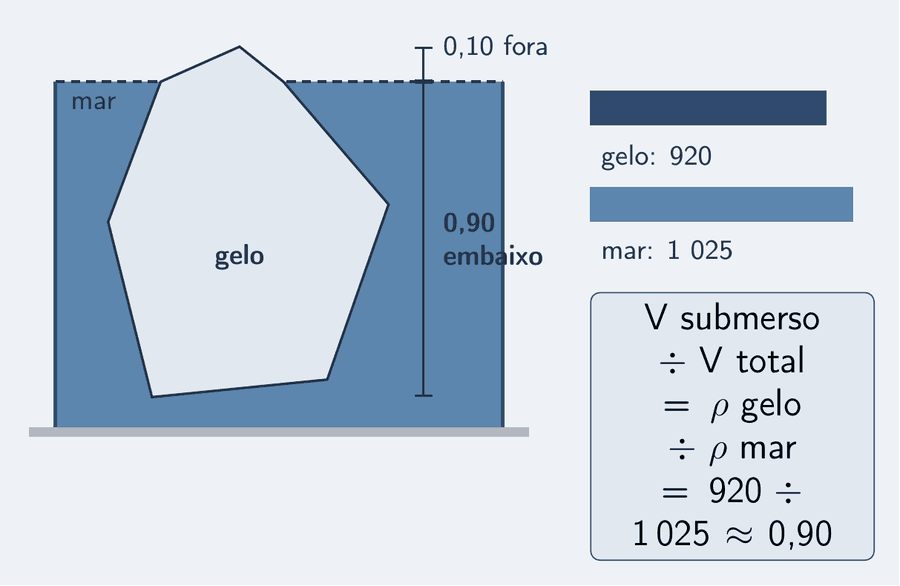 Um iceberg em claro flutuando em água do mar azul-céu, com a linha d'água tracejada: uma ponta pequena fora e um corpo grande embaixo, em corte. Uma cota vertical marca a fração submersa, 0,90, e outra, a fração fora, 0,10. Duas barras horizontais de densidade, sem seta: gelo, 920, quase do mesmo comprimento que a do mar, 1 025. Um cartão: V submerso dividido por V total é igual a rô do gelo dividido por rô do mar, igual a 920 dividido por 1 025, aproximadamente 0,90.