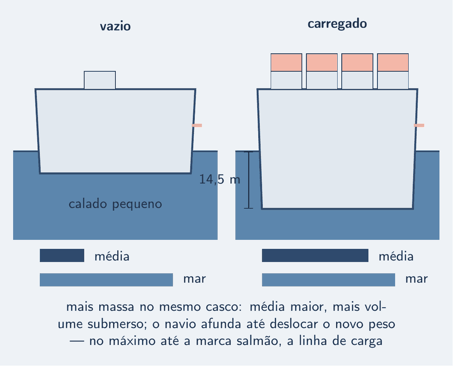 Dois painéis com o mesmo casco em corte, em claro. À esquerda, o navio vazio, com poucos contêineres, calado pequeno e uma barra de densidade média curta. À direita, o navio carregado, com pilhas de contêineres em claro e destaque, calado grande, 14,5 m, e uma barra de densidade média mais longa, ainda menor que a barra da água. Uma marca salmão no costado indica a linha de carga em ambos. Um cartão: mais massa no mesmo casco, média maior, mais volume submerso — o navio afunda até deslocar o novo peso.