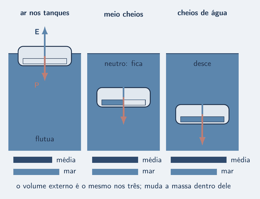 Três estados do mesmo submarino em corte, um cilindro em claro com os tanques de lastro marcados. À esquerda, tanques cheios de ar, o submarino na superfície, com a barra de densidade média mais curta que a barra do mar. No meio, tanques metade cheios de água em azul-céu, o submarino no meio da água, as duas barras do mesmo comprimento, rotulado neutro. À direita, tanques cheios de água, o submarino descendo, barra da média mais longa que a do mar. Em cada estado, a seta salmão do peso e a seta azul-céu do empuxo, do mesmo tamanho no meio, peso maior à direita, empuxo maior à esquerda.