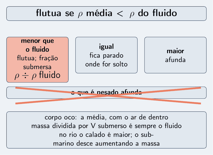 Um cartão grande no alto com a regra: flutua se rô média é menor que rô do fluido. Abaixo, três cartões: rô do corpo menor que a do fluido, flutua, com a fração submersa igual a rô do corpo dividido por rô do fluido; igual, fica parado onde for solto; maior, afunda. Um cartão riscado com um X em salmão: o que é pesado afunda. Embaixo, os lembretes: corpo oco usa a média com o ar; massa dividida por V submerso é sempre o fluido; no rio o calado é maior; submarino desce aumentando a massa.