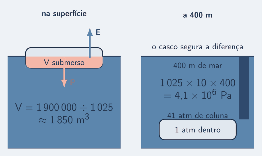 Dois painéis. À esquerda, na superfície: o submarino em corte, em claro, flutuando com a parte abaixo da linha d'água em destaque, rotulada V submerso; a seta salmão do peso para baixo e a seta azul-céu do empuxo para cima, do mesmo tamanho; a conta V igual a 1 900 000 dividido por 1 025, aproximadamente 1 850 metros cúbicos. À direita, a 400 m: o submarino no fundo de um corte de mar, com o rótulo 1 atm dentro, uma barra de pressão azul, sem seta, ao lado, e a conta 1 025 vezes 10 vezes 400 igual a 4,1 vezes 10 elevado a 6 pascals, 41 atm de coluna; o casco segura a diferença.