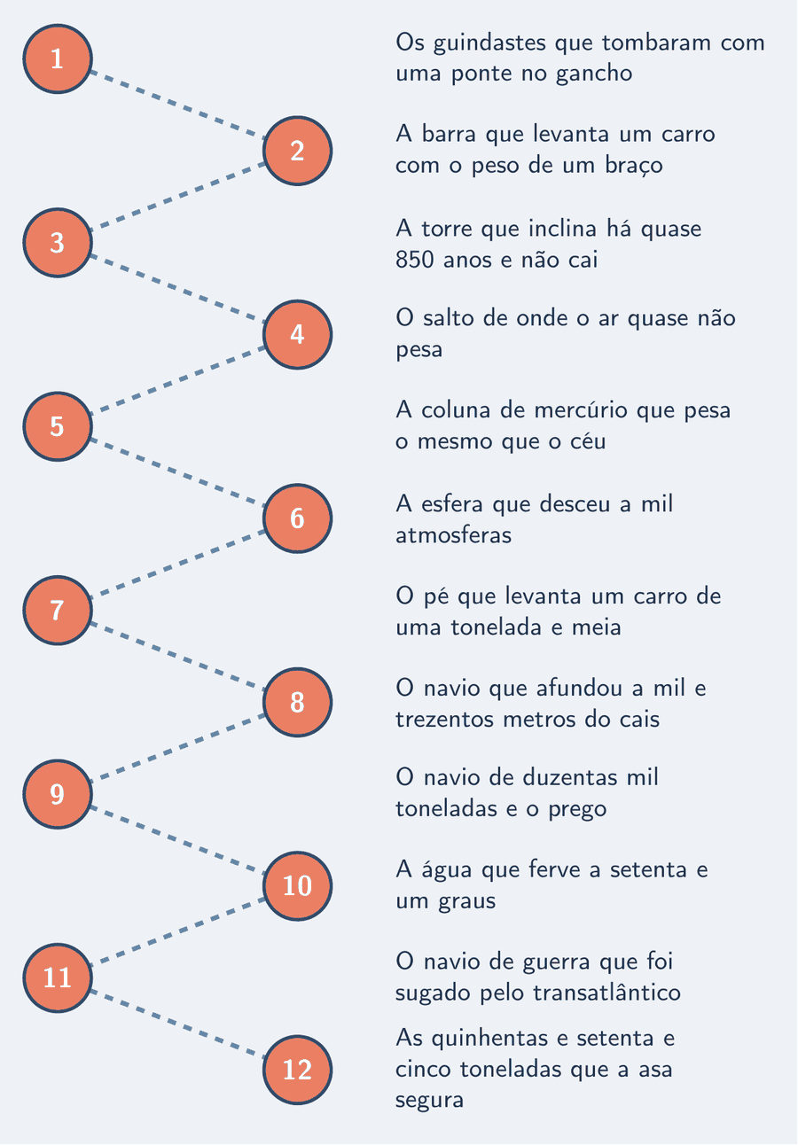 Trilha dos 12 capítulos da série, de “Os guindastes que tombaram com uma ponte no gancho” a “As quinhentas e setenta e cinco toneladas que a asa segura”; os capítulos prontos aparecem preenchidos.