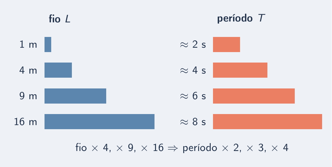 Fios de 1, 4, 9 e 16 m contra períodos de 2, 4, 6 e 8 s