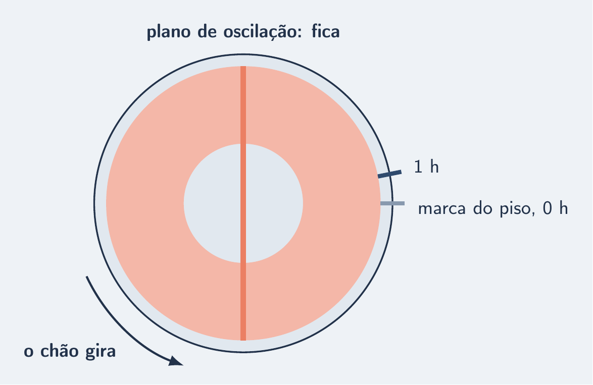 Plano de oscilação fixo; a marca do piso anda por baixo dele