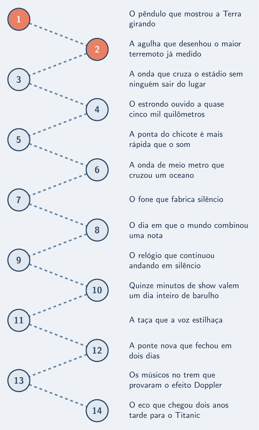 Trilha dos 14 capítulos da série, de “O pêndulo que mostrou a Terra girando” a “O eco que chegou dois anos tarde para o Titanic”; os capítulos prontos aparecem preenchidos.