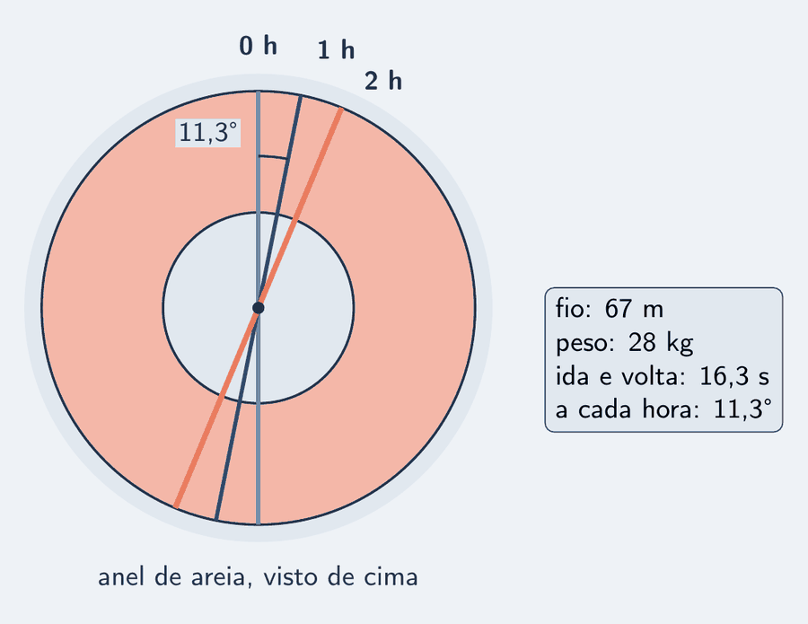 Um anel de areia visto de cima, com três riscos que passam pelo centro. O risco da hora zero está na vertical; o da hora um está virado 11,3 graus no sentido horário; o da hora dois, 22,6 graus. Um arco marca o ângulo entre os dois primeiros. Num cartão ao lado: fio de 67 metros, peso de 28 quilos, 16,3 segundos para ir e voltar.