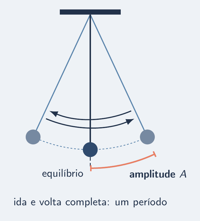 Um pêndulo desenhado em três posições, a partir do mesmo ponto de suspensão: na ponta esquerda, no meio, com o fio na vertical tracejada, e na ponta direita. A vertical tracejada está marcada como equilíbrio. Um arco cotado vai do meio até a ponta direita e está marcado amplitude. Embaixo, uma seta curva de ida e volta, de uma ponta à outra e de volta, marcada um período.