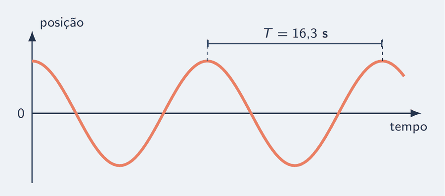 Gráfico da posição do peso contra o tempo: uma curva que sobe e desce, regular. Uma cota horizontal vai de uma crista à crista seguinte e está marcada T igual a 16,3 segundos. O eixo de pé é a posição, com o equilíbrio no zero; o deitado é o tempo.