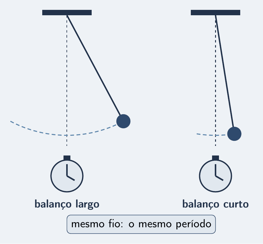 Dois pêndulos lado a lado, com o mesmo fio e a mesma esfera. O da esquerda balança com amplitude grande, com o arco tracejado largo; o da direita, com amplitude pequena, arco curto. Embaixo de cada um, um cronômetro com a mesma leitura. Um cartão: mesmo fio, mesmo período.