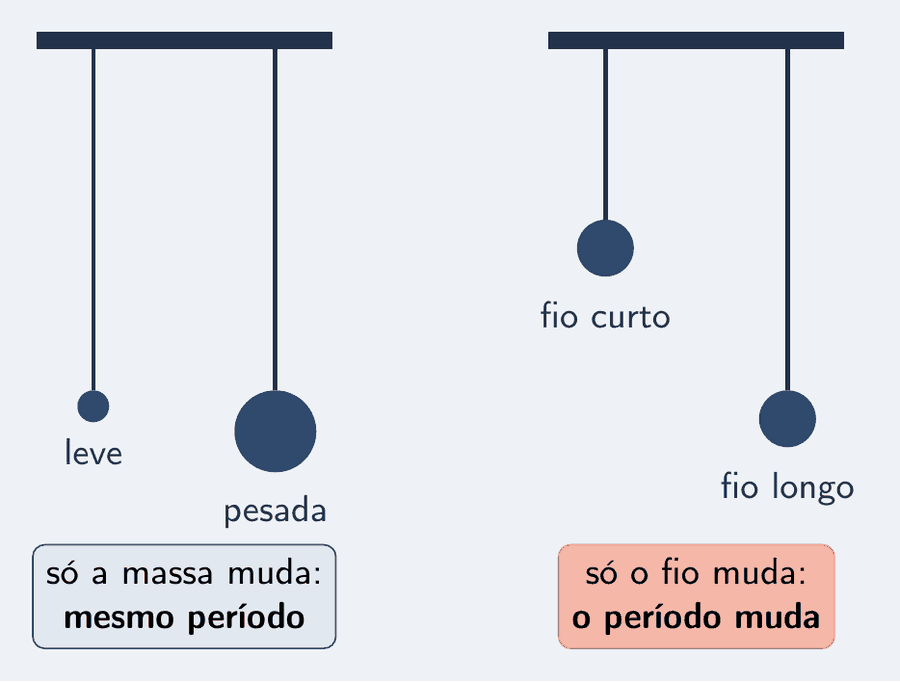 Quatro pêndulos em dois pares. No par da esquerda, dois fios iguais, uma esfera pequena e uma grande, os dois com a mesma leitura de período: mesmo período. No par da direita, duas esferas iguais, um fio curto e um fio longo: o curto com período curto, o longo com período longo.
