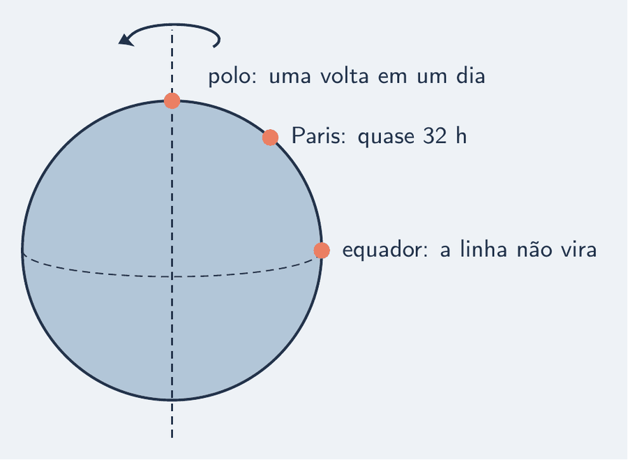 Um círculo representando a Terra, com o eixo de rotação na vertical e uma seta curva no topo indicando o sentido do giro. Três pêndulos pequenos estão marcados: no polo norte, com a nota uma volta em um dia; em Paris, a meio caminho, com a nota quase 32 horas; e no equador, com a nota a linha não vira.