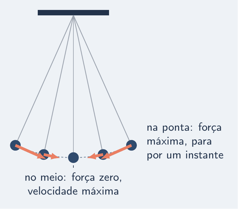 Um pêndulo em cinco posições ao longo do arco. Em cada posição fora do meio, uma seta vermelha ao longo do arco aponta para o centro: pequena perto do meio, maior nas pontas. No meio, nenhuma seta, com a nota força zero, velocidade máxima. Nas pontas, a nota força máxima, para por um instante.