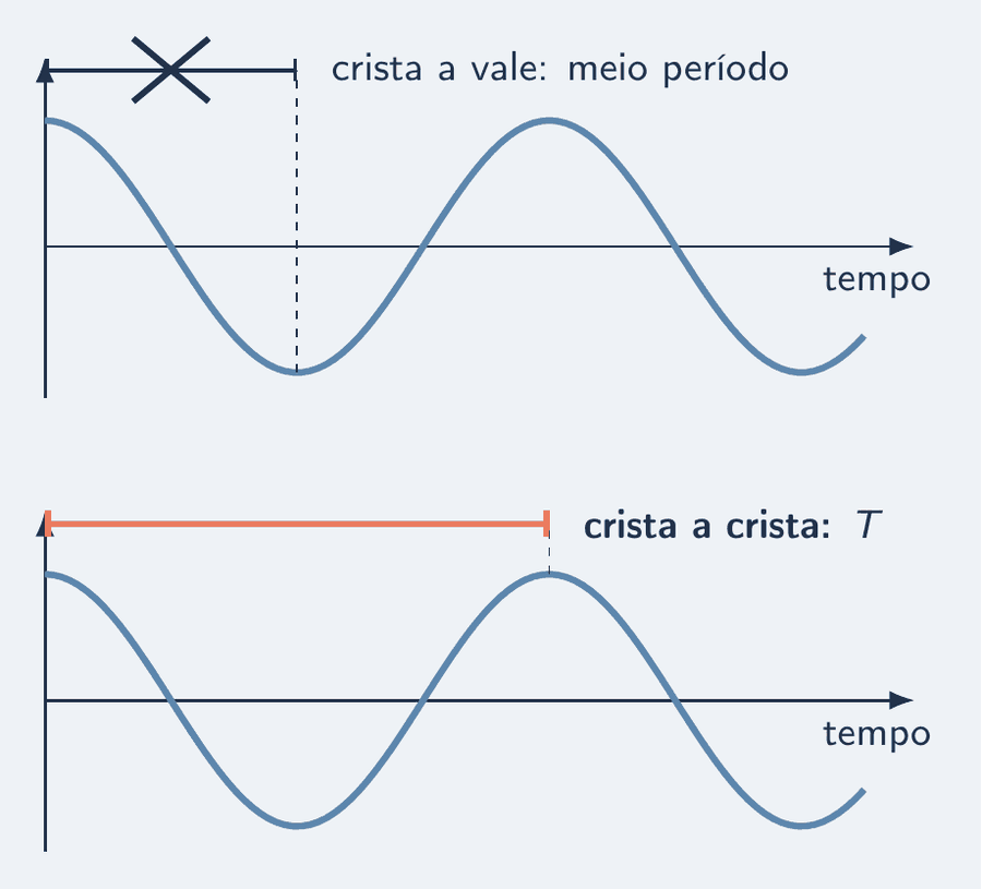 Dois gráficos de posição contra tempo, um sobre o outro, com a mesma curva. No de cima, uma cota vai de uma crista ao vale seguinte e está riscada com um X: meio período. No de baixo, a cota vai de uma crista à crista seguinte e está destacada: o período.