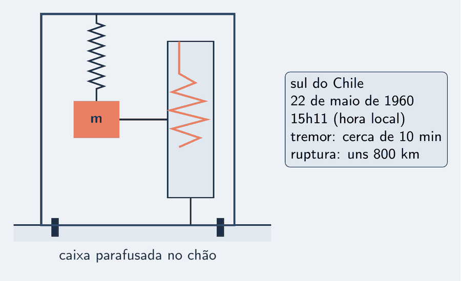 O esquema de um sismógrafo: uma caixa parafusada no chão, uma mola presa no teto da caixa, uma massa pendurada na mola, uma agulha presa na massa encostada num tambor de papel preso na caixa. No papel, o traço começa reto e vira um vaivém. Num cartão ao lado: sul do Chile, 22 de maio de 1960, 15h11, cerca de 10 minutos de tremor, ruptura de uns 800 quilômetros.