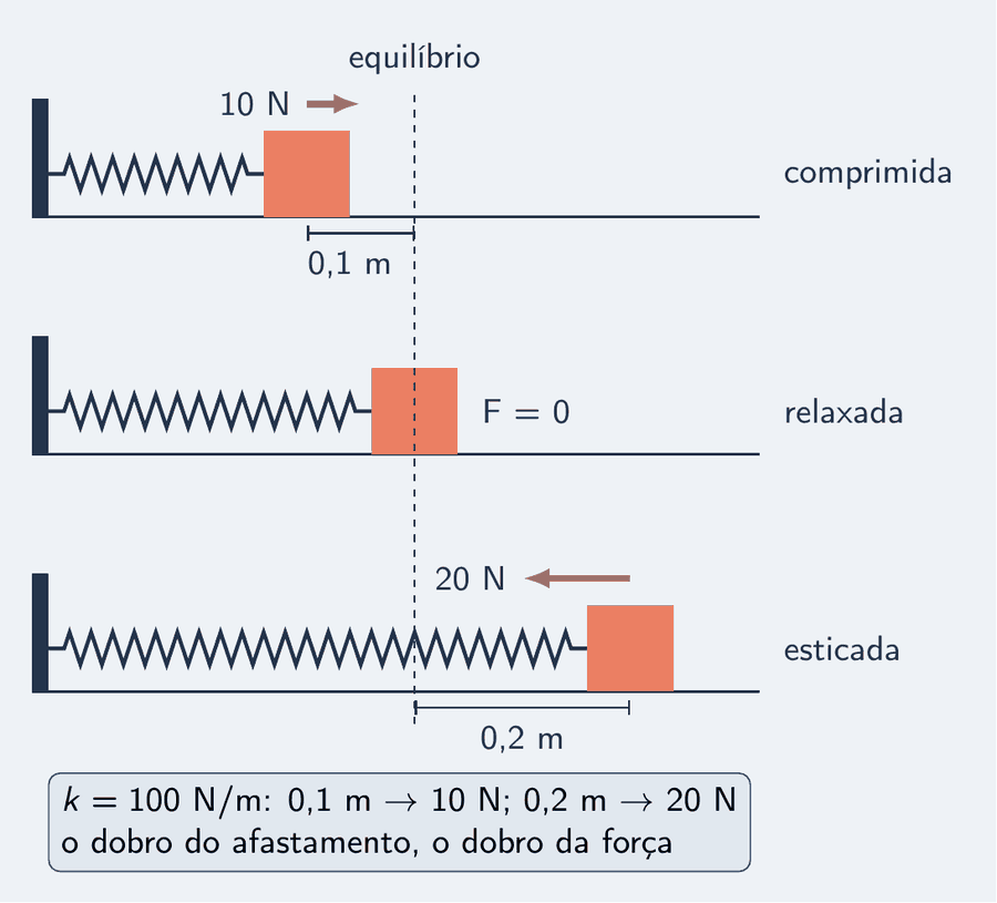 Três desenhos da mesma massa presa por uma mola numa parede, sobre o chão. No de cima, a mola está comprimida e uma seta empurra a massa para a direita. No do meio, a mola está relaxada, a massa está no ponto de equilíbrio e não há seta. No de baixo, a mola está esticada e uma seta puxa a massa para a esquerda. Duas setas, para afastamentos de 0,1 e 0,2 metro, mostram 10 e 20 newtons: o dobro do afastamento, o dobro da força.