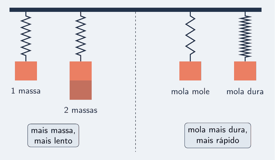 Dois pares de massa e mola. No par de cima, duas molas iguais: uma com uma massa só, outra com duas massas empilhadas; a de duas massas tem o período mais longo. No par de baixo, duas massas iguais: uma numa mola mole, de espiras abertas, outra numa mola dura, de espiras fechadas; a da mola dura tem o período mais curto.