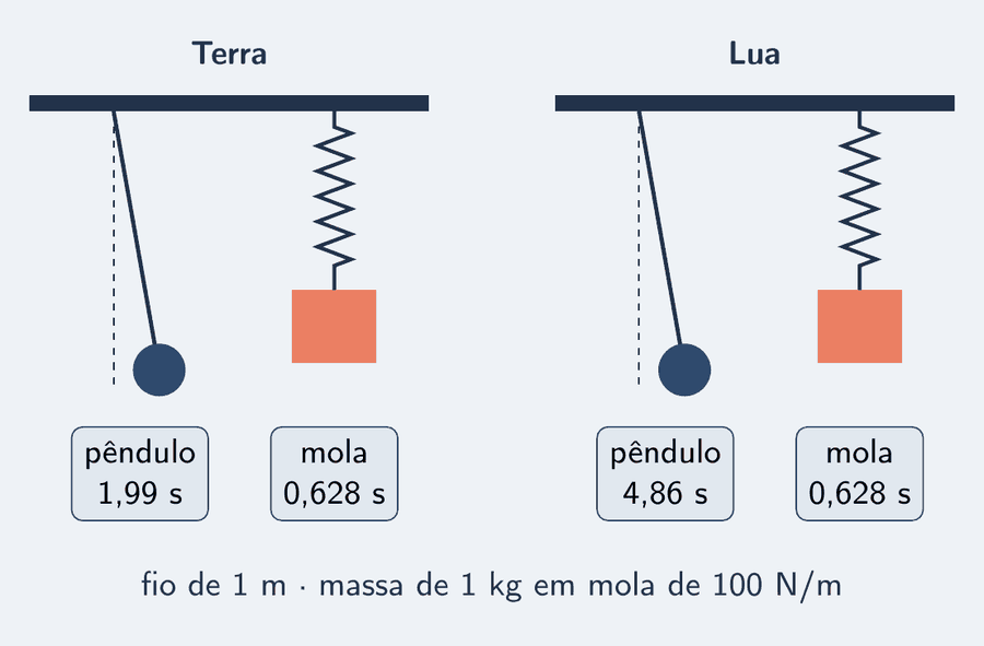 Dois pares lado a lado, um na Terra e um na Lua. Em cada par, um pêndulo de fio de 1 metro e uma massa de 1 quilo numa mola de 100 newtons por metro. Na Terra, o pêndulo marca 1,99 segundo e a mola 0,628 segundo. Na Lua, o pêndulo marca 4,86 segundos e a mola continua em 0,628 segundo.