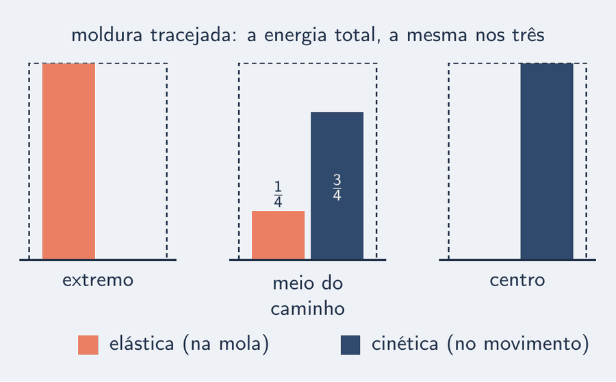 Três pares de barras, um para cada instante, cada par dentro de uma moldura com a altura da energia total. No extremo, a barra elástica cheia e a cinética vazia. No meio do caminho, a elástica com um quarto da altura e a cinética com três quartos. No centro, a cinética cheia e a elástica vazia. Nos três, as duas barras somadas enchem a moldura.