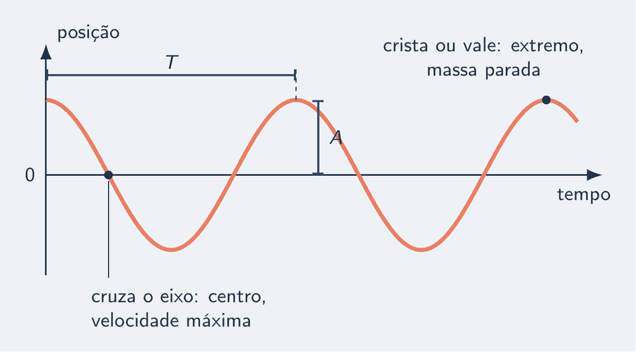 Gráfico de posição contra tempo, uma curva que sobe e desce regularmente. Uma cota vertical vai do eixo até uma crista, marcada amplitude A. Uma cota horizontal vai de uma crista à crista seguinte, marcada período T. Um ponto onde a curva cruza o eixo está marcado centro, velocidade máxima; uma crista está marcada extremo, massa parada.