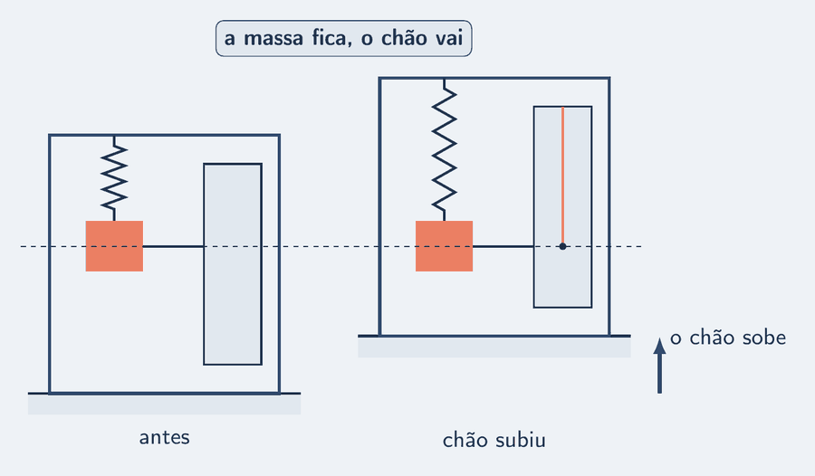 Dois quadros do mesmo sismógrafo. No da esquerda, o chão está na posição normal: caixa, tambor e massa alinhados com uma linha tracejada de referência. No da direita, o chão subiu: a caixa e o tambor subiram junto, mas a massa ficou na altura da linha tracejada, e a agulha riscou no tambor um traço para baixo. Uma nota: a massa fica, o chão vai.