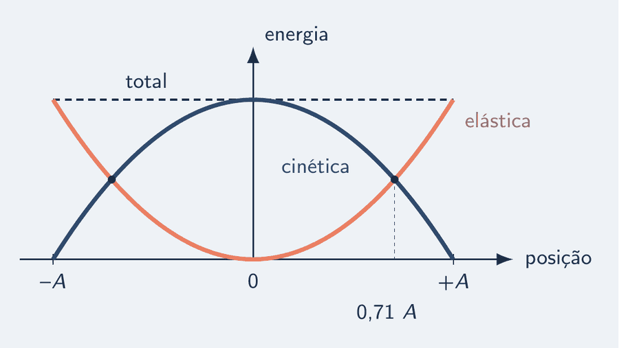 Gráfico de energia contra posição, de menos A a mais A. Uma linha horizontal no alto é a energia total. Uma parábola que vale zero no centro e encosta na linha total nos extremos é a energia elástica. Uma parábola invertida, máxima no centro e zero nos extremos, é a energia cinética. As duas curvas se cruzam em cerca de 0,71 A de cada lado.