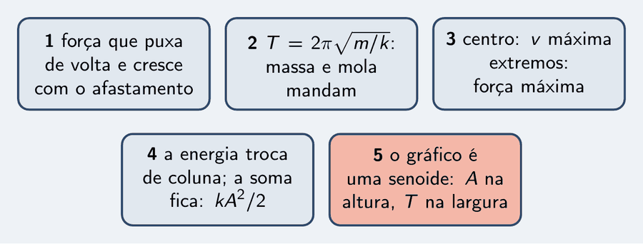Cinco peças: uma força que puxa de volta e cresce com o afastamento é o movimento harmônico simples; T igual a 2 pi raiz de m sobre k, massa e mola mandam, amplitude e gravidade não; no centro velocidade máxima, nos extremos força máxima; a energia troca de coluna e a soma fica, k A ao quadrado sobre 2; o gráfico é uma senoide, amplitude na altura e período na largura.