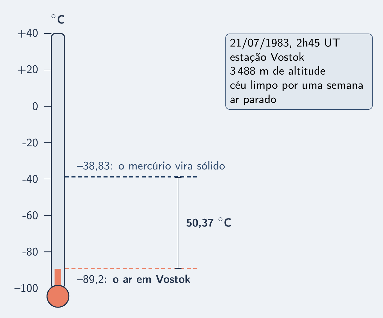Termômetro de parede parado em −89,2 °C, com a marca do mercúrio sólido em −38,83 °C