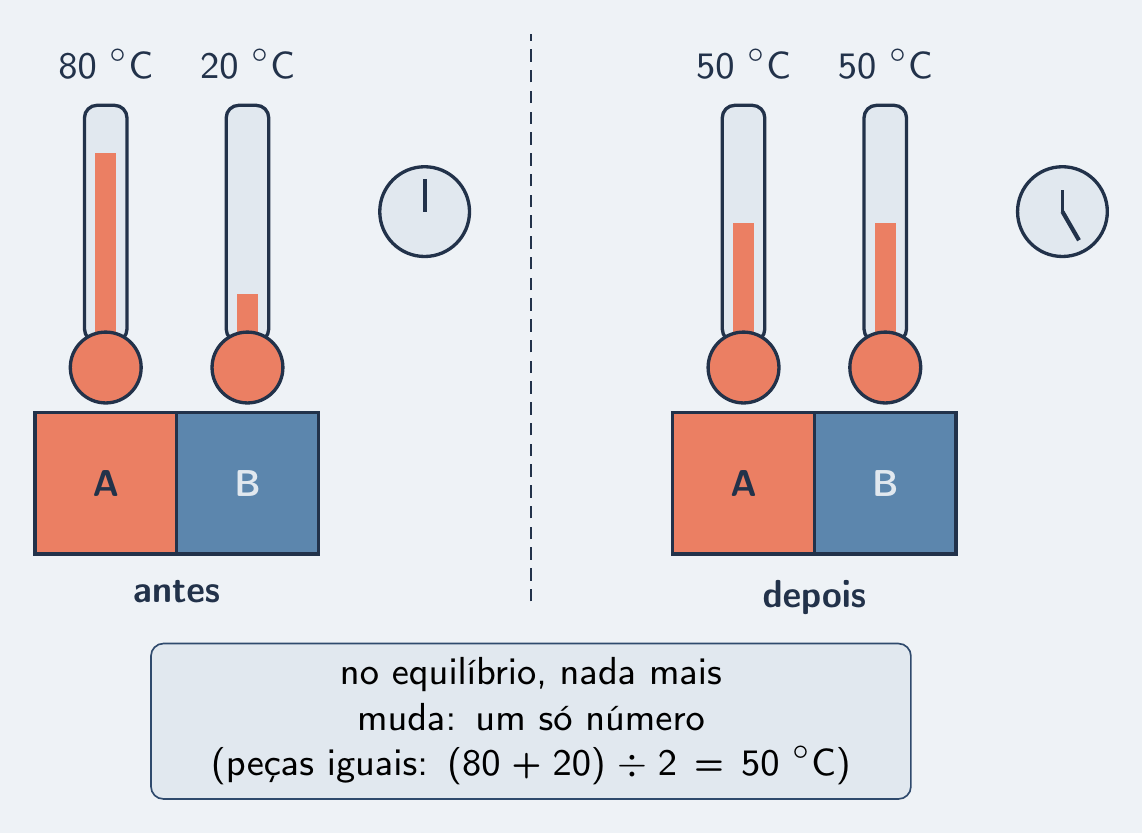 Peças a 80 e 20 °C encostadas; depois, as duas a 50 °C