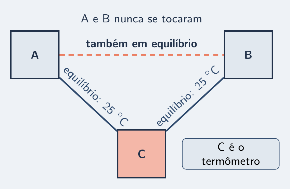 A e B em equilíbrio com C, logo em equilíbrio entre si