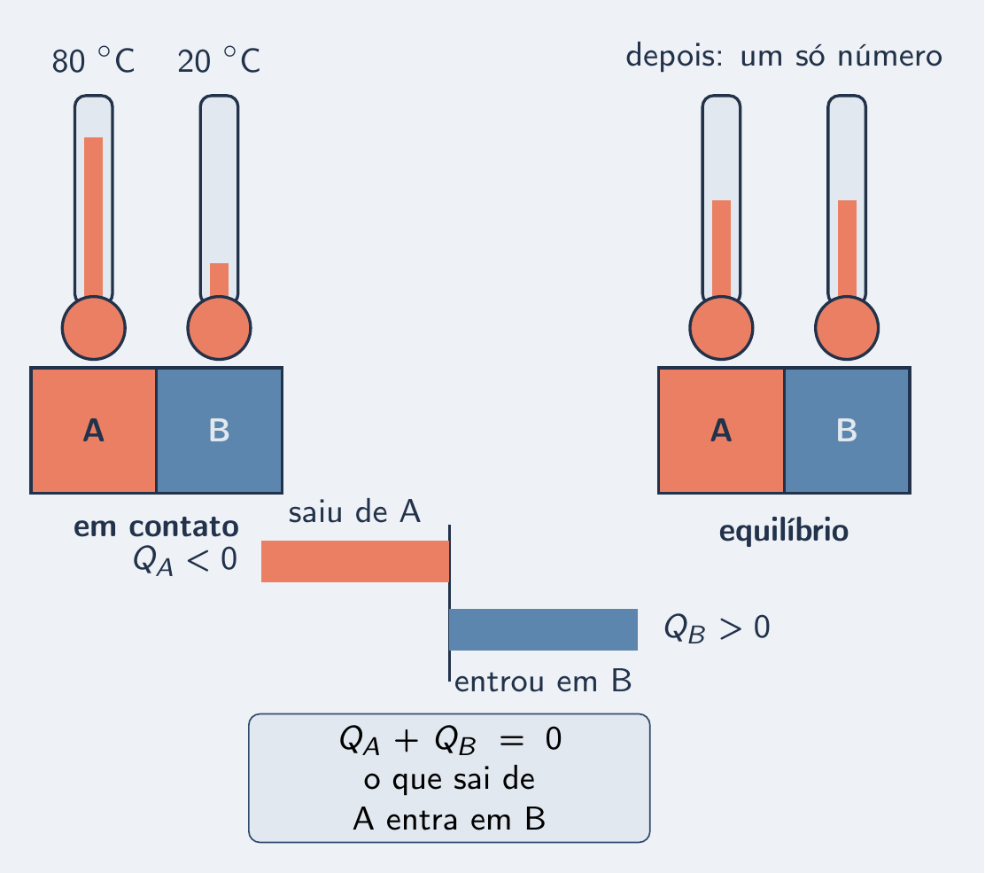 Barra de calor de A negativa, de B positiva, mesmo tamanho