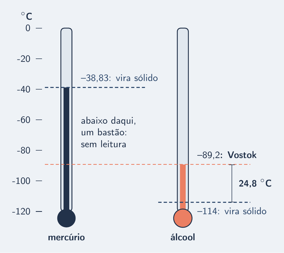 Mercúrio já sólido; álcool ainda líquido em −89,2 °C