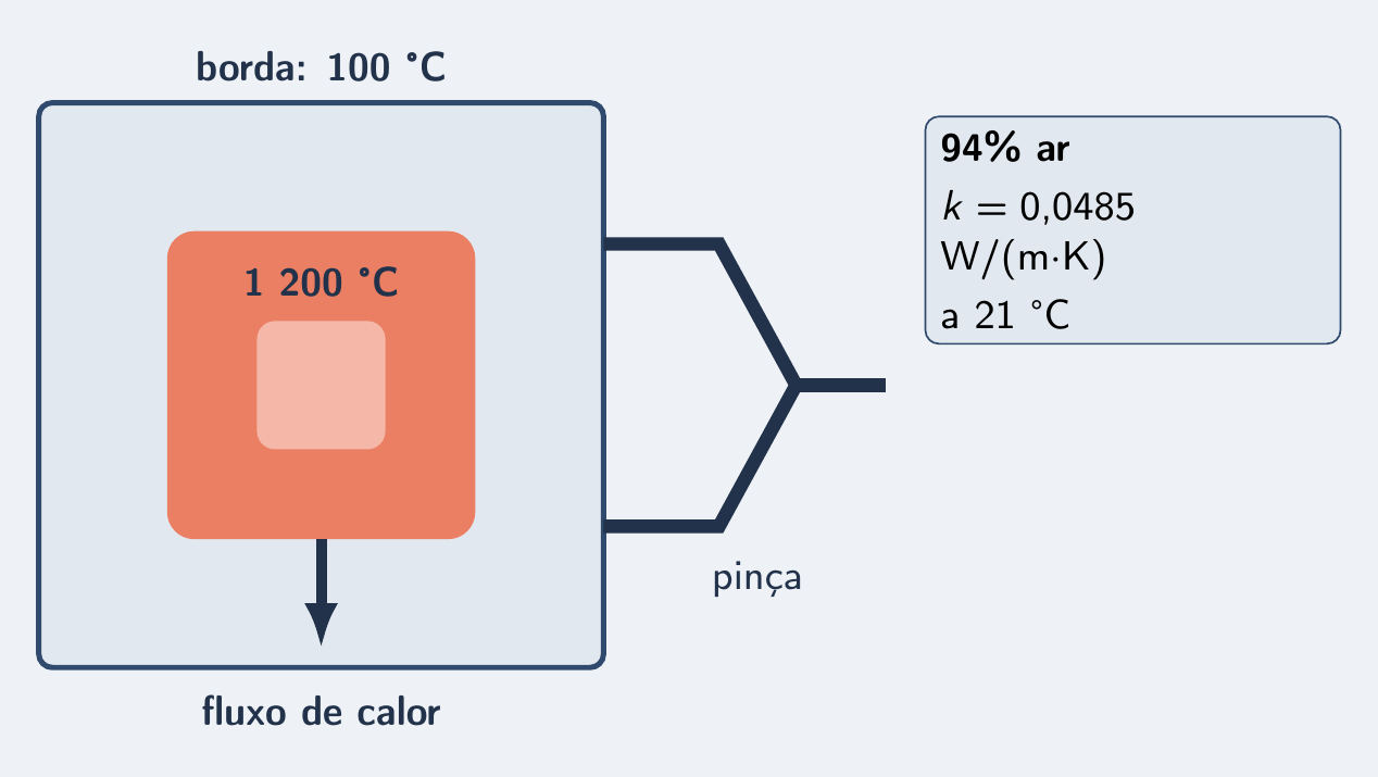 Telha branca presa por pinça: centro em brasa a 1 200 °C, bordas a 100 °C