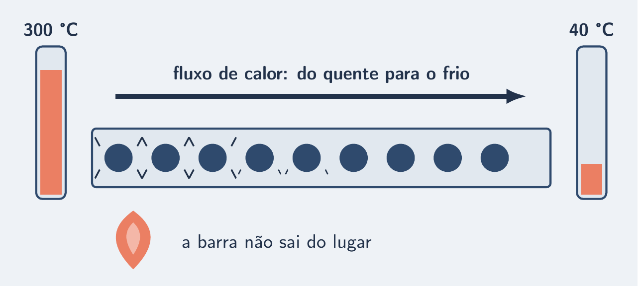 Fila de partículas: as perto da chama vibram, as do fim quietas
