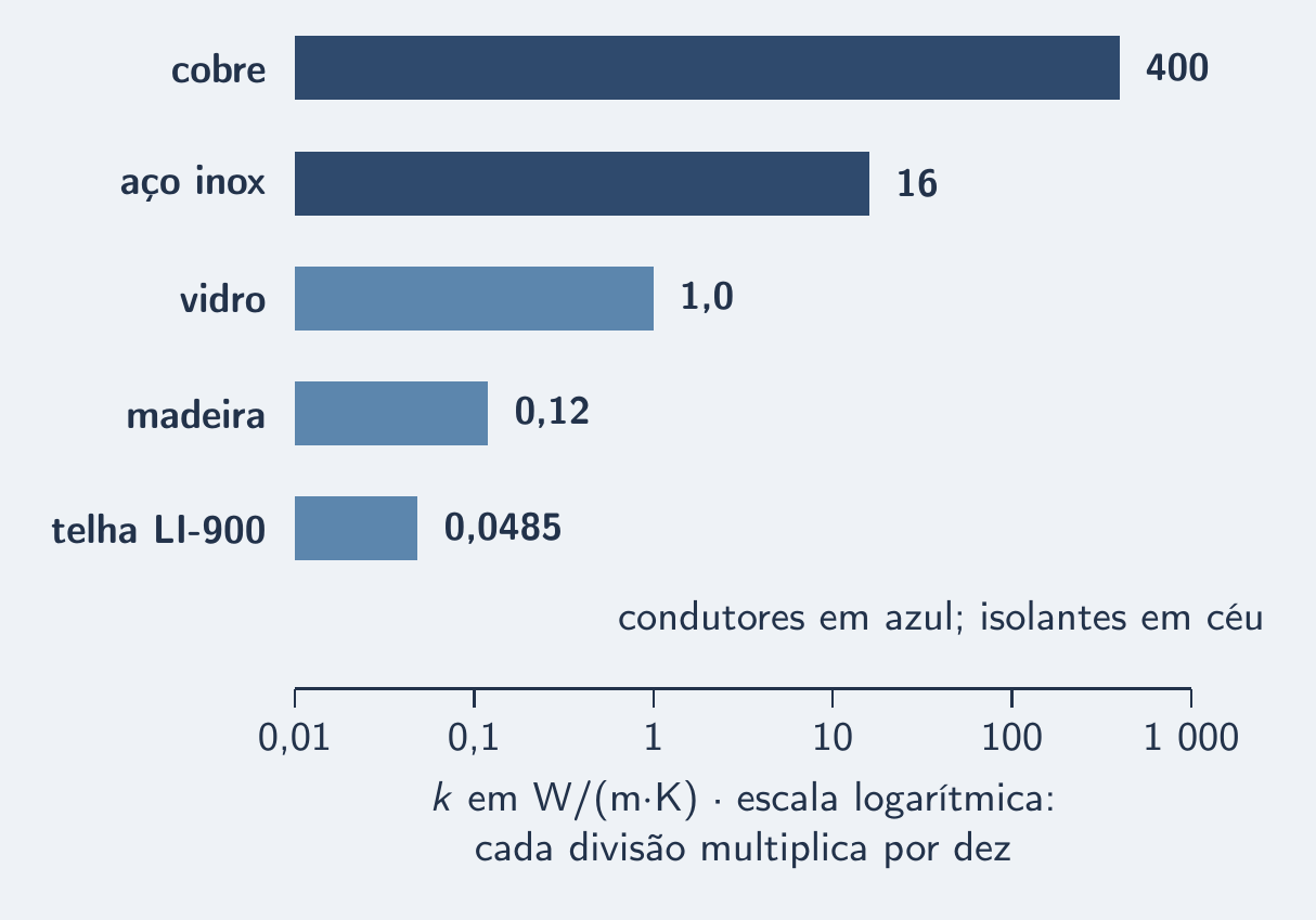 Barras em escala log: cobre, inox, vidro, madeira, telha