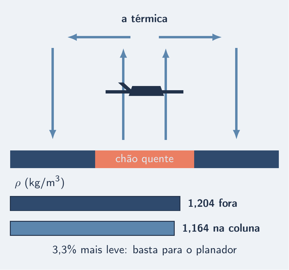 Coluna de ar subindo sobre chão escuro, planador girando dentro