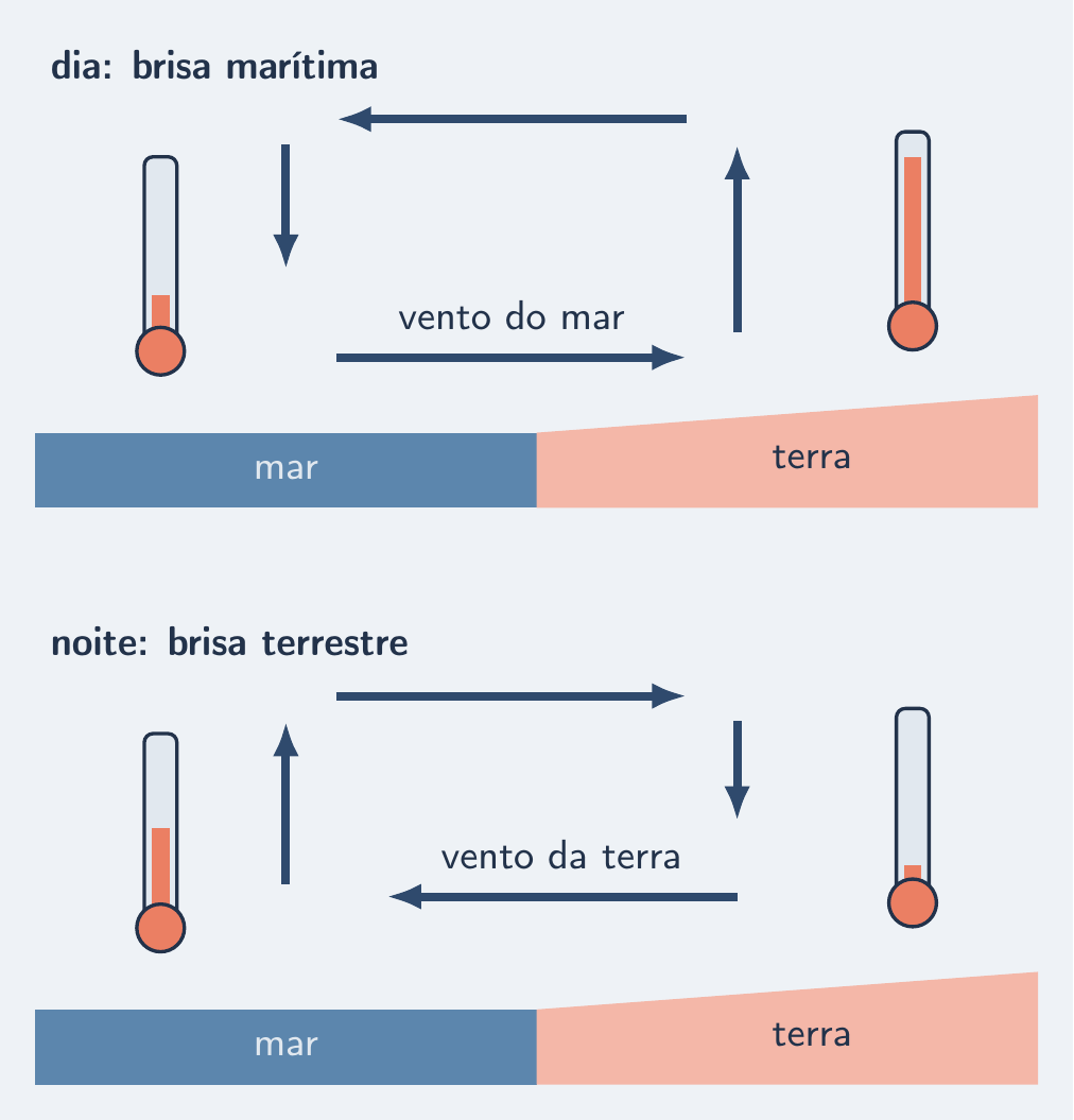 Praia de dia e de noite: circuito do ar se inverte