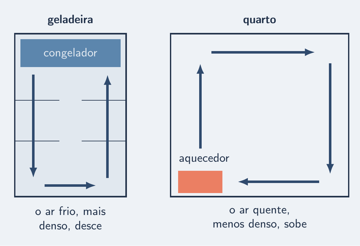 Geladeira com congelador no alto e quarto com aquecedor no chão