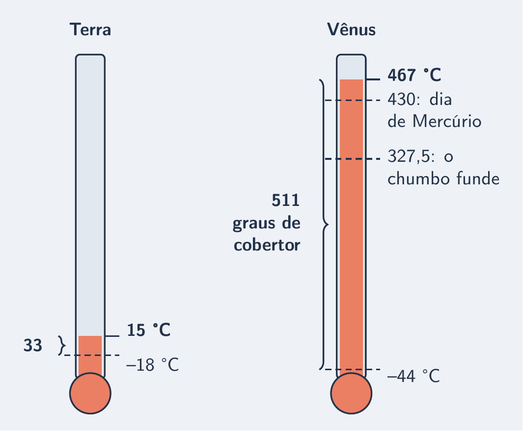 Coluna curta da Terra e coluna longa de Vênus, com chumbo e Mercúrio marcados