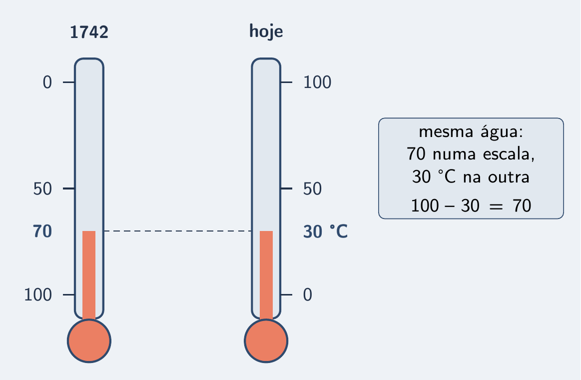 Termômetro de 1742 e termômetro atual na mesma água: 70 em um, 30 °C no outro