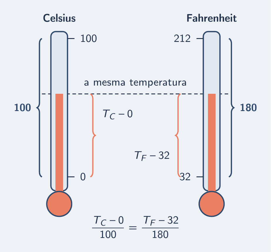 Réguas Celsius e Fahrenheit alinhadas, cortadas pela mesma linha tracejada