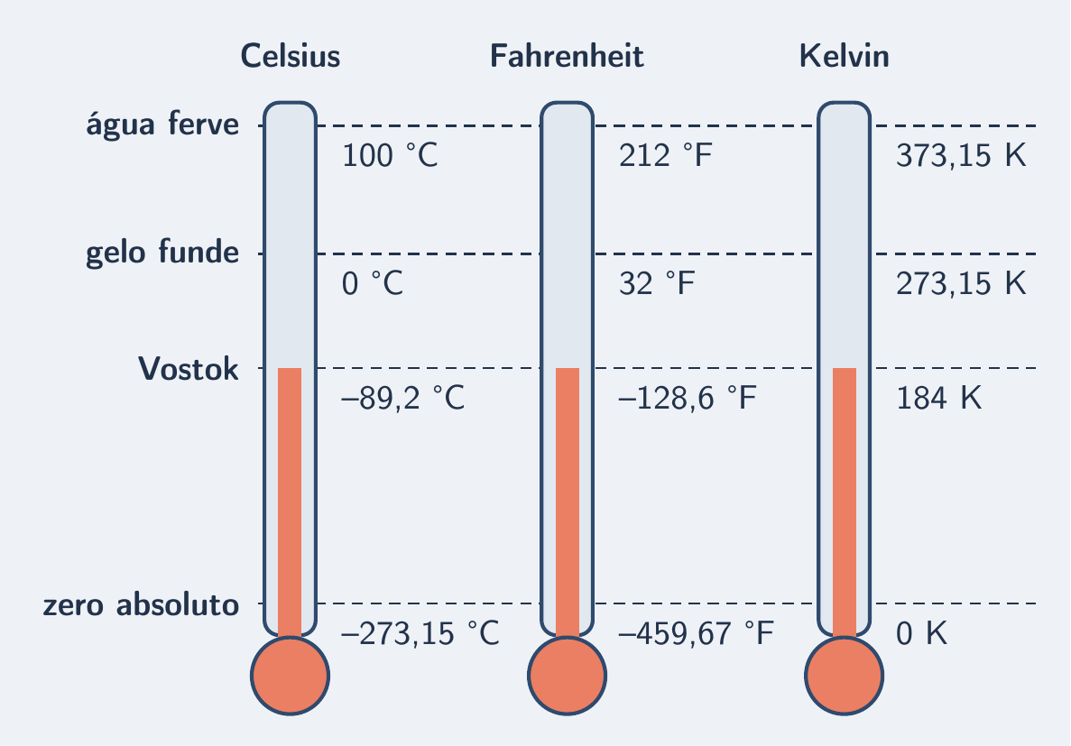 Celsius, Fahrenheit e Kelvin lado a lado, do zero absoluto ao vapor