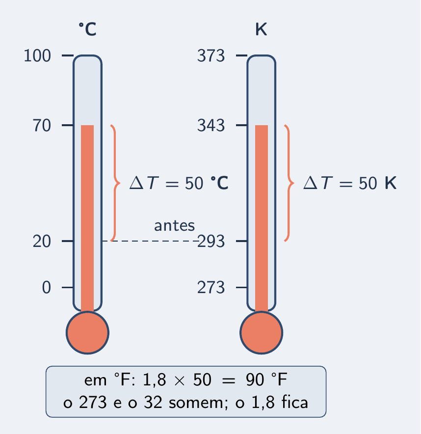 Mesma subida medida em °C e em K, com cartão de 90 °F