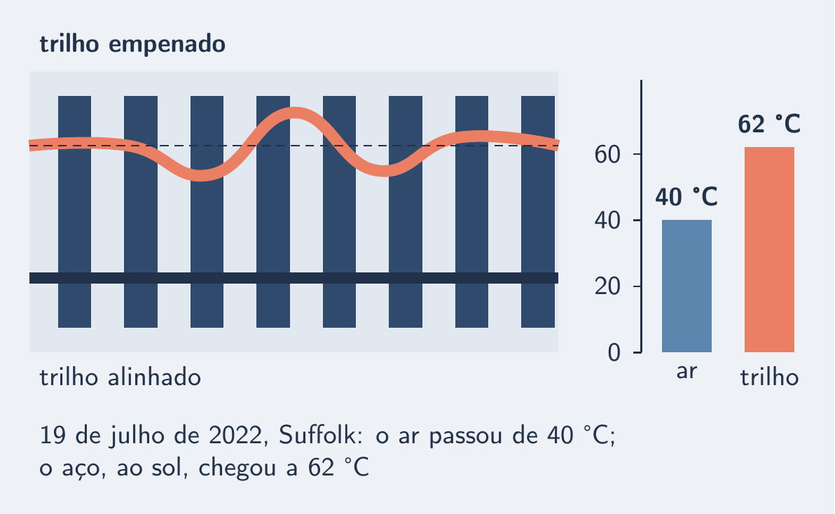 Trilho serpenteando fora dos dormentes; ar a 40 °C e aço a 62 °C