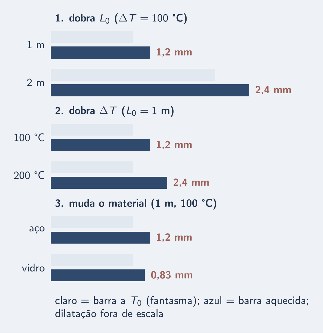 Três pares de barras: dobra L₀, dobra ΔT, troca o material