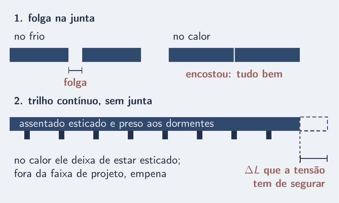 Junta de trilhos curtos fechando no calor; trilho contínuo assentado esticado