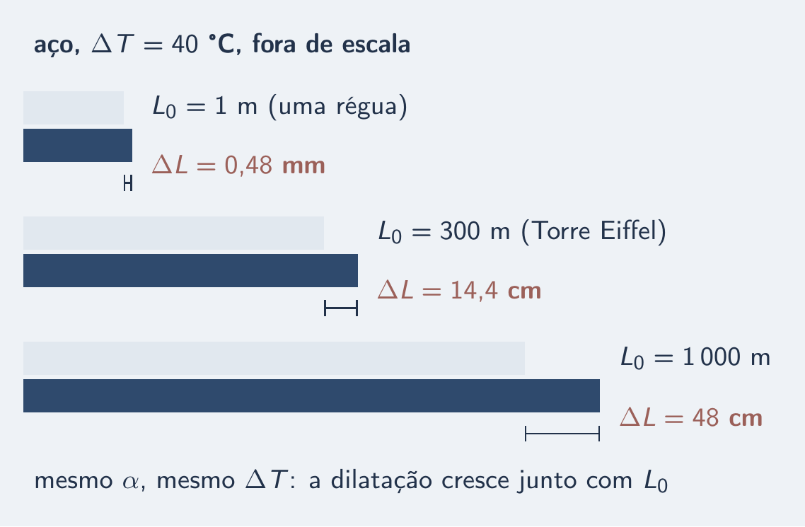 Barras de 1 m, 300 m e 1 000 m com cotas de 0,48 mm, 14,4 cm e 48 cm