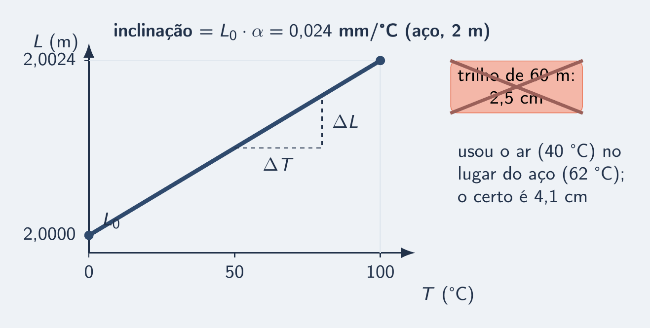 Reta L × T de barra de 2 m e cartão "2,5 cm" riscado