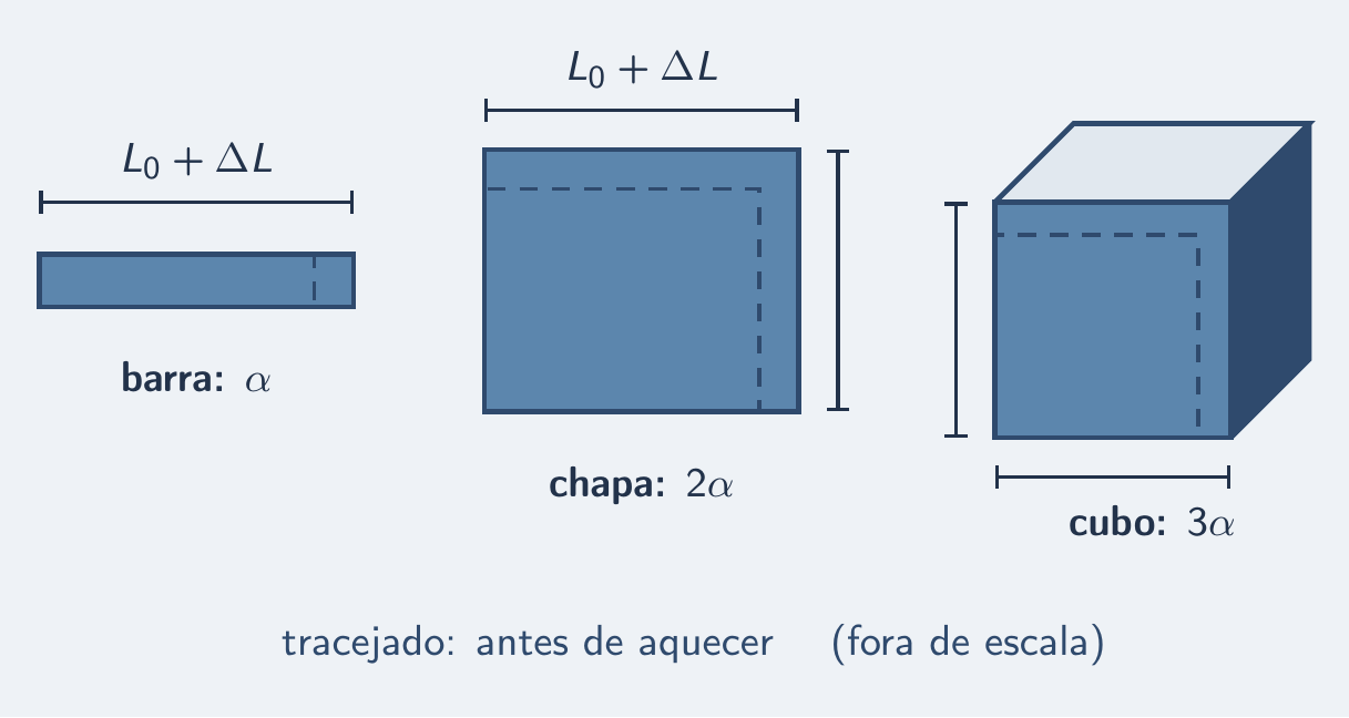 Barra, chapa e cubo de aço com α, 2α e 3α